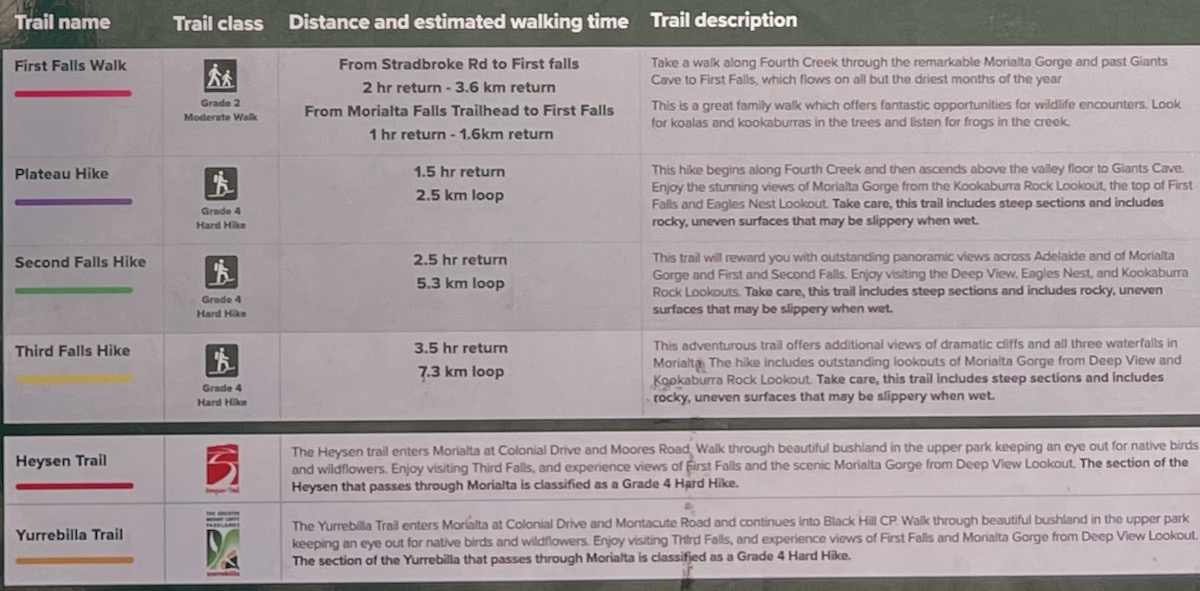 Morialta Conservation Park Trail Names Distance and Estimated Walking Times